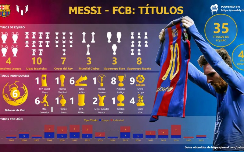 Số liệu thống kê về Lionel Messi